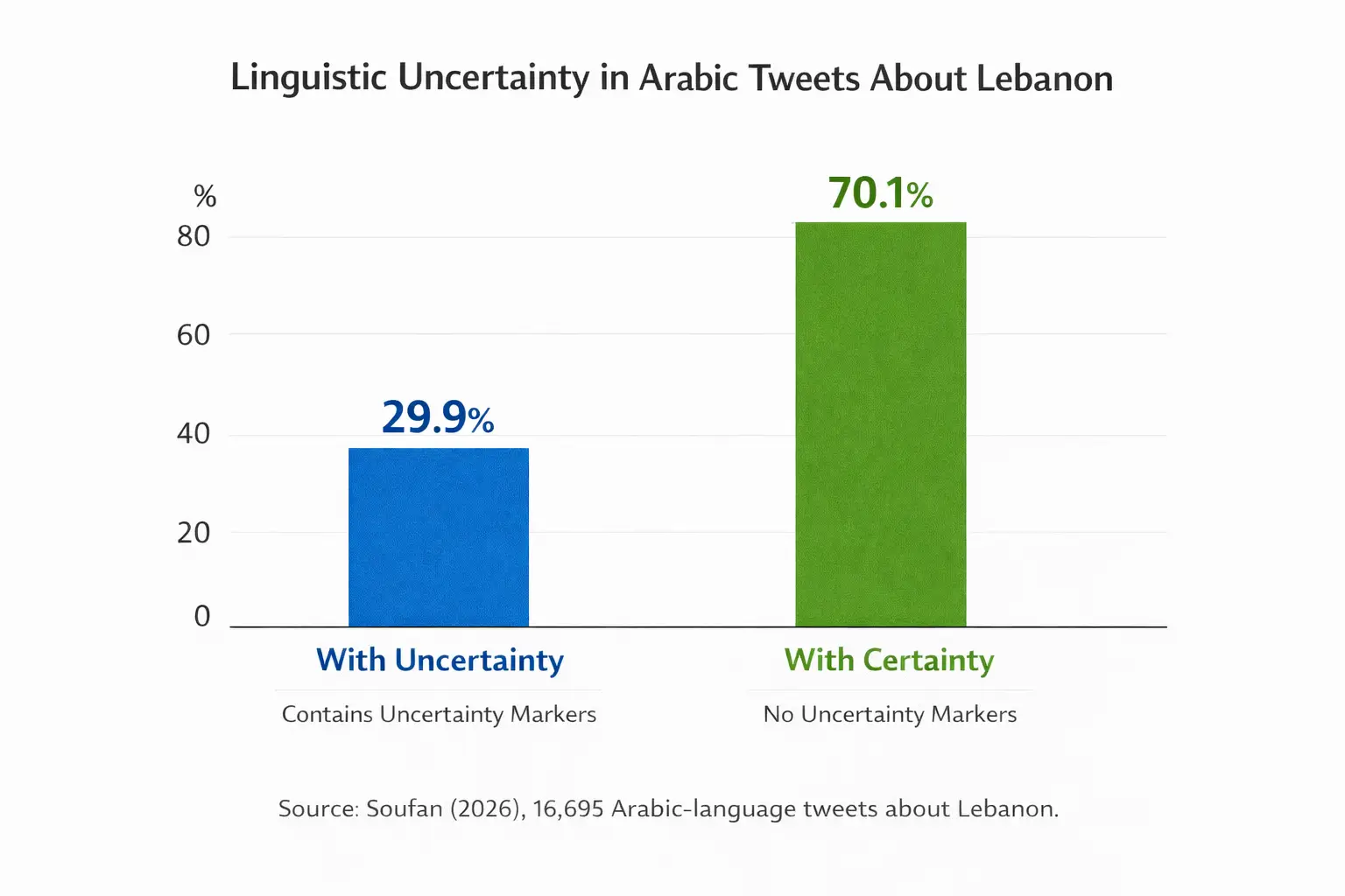 Bar chart showing that 29.9% of Arabic-language tweets about Lebanon contain linguistic uncertainty while 70.1% do not, based on a dataset of 16,695 tweets.