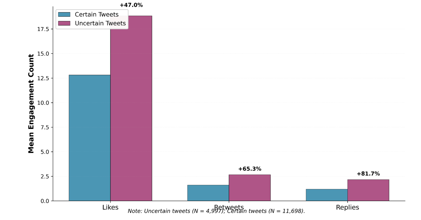 Bar chart of Arabic Twitter engagement showing uncertain tweets receive higher likes, reposts, and replies, with the strongest increase in replies.