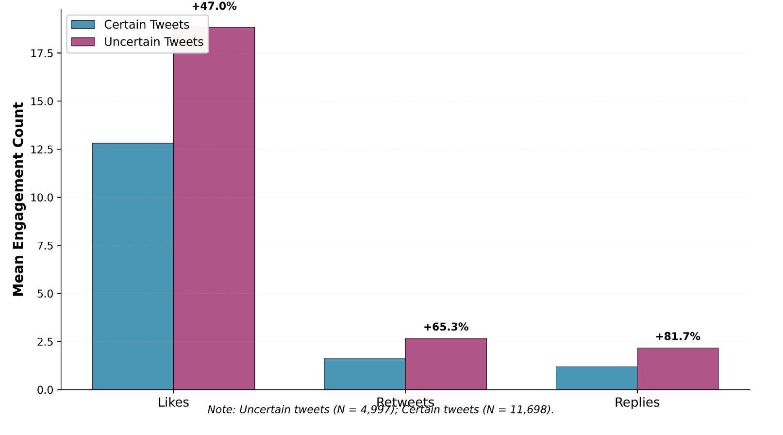 Bar chart showing that tweets expressing linguistic uncertainty receive higher mean engagement—likes, reposts, and replies—than certainty-framed tweets.