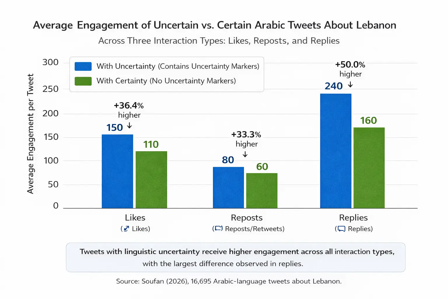 Bar chart showing uncertain tweets receive more likes, reposts, and replies than certain tweets in Arabic-language discussions about Lebanon, with the largest difference in replies.